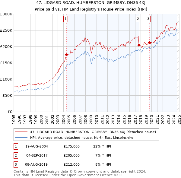 47, LIDGARD ROAD, HUMBERSTON, GRIMSBY, DN36 4XJ: Price paid vs HM Land Registry's House Price Index