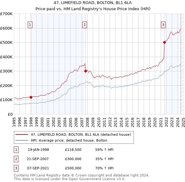 47, LIMEFIELD ROAD, BOLTON, BL1 6LA: Price paid vs HM Land Registry's House Price Index