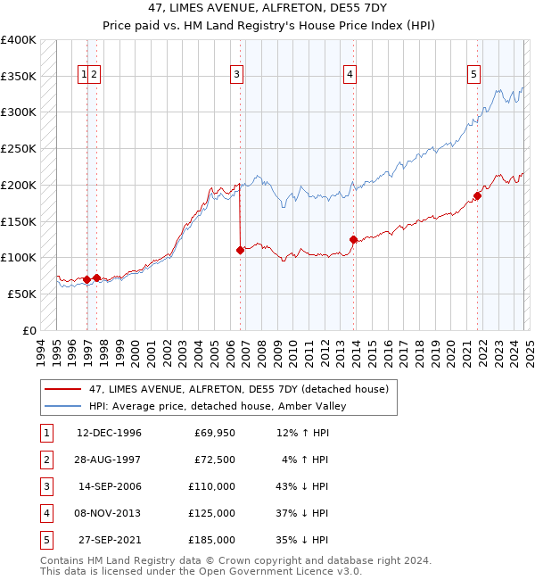 47, LIMES AVENUE, ALFRETON, DE55 7DY: Price paid vs HM Land Registry's House Price Index