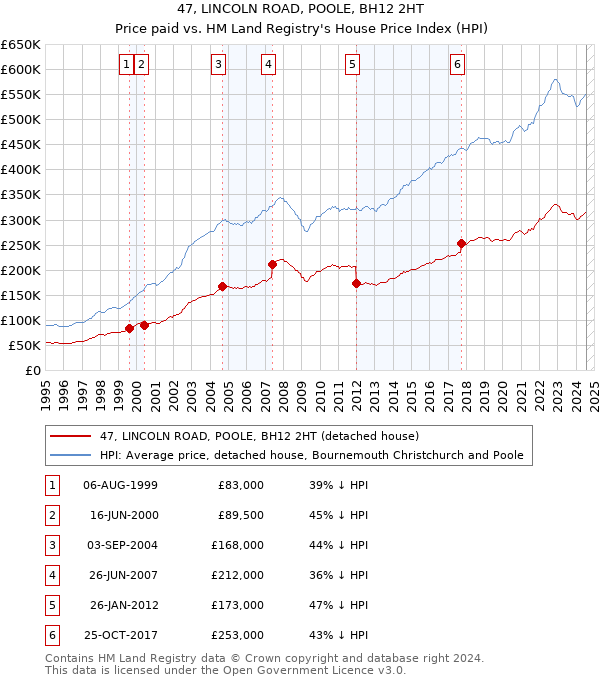 47, LINCOLN ROAD, POOLE, BH12 2HT: Price paid vs HM Land Registry's House Price Index