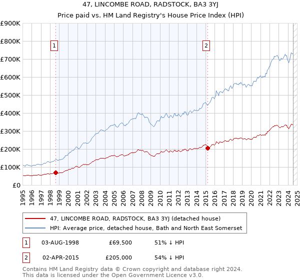 47, LINCOMBE ROAD, RADSTOCK, BA3 3YJ: Price paid vs HM Land Registry's House Price Index