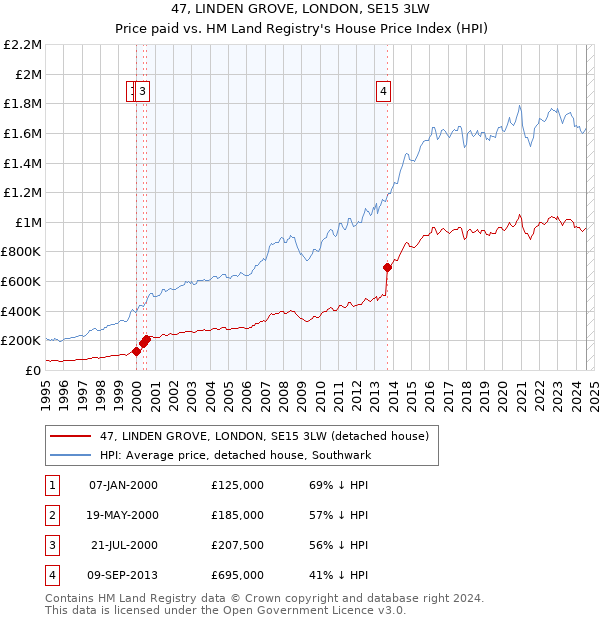 47, LINDEN GROVE, LONDON, SE15 3LW: Price paid vs HM Land Registry's House Price Index