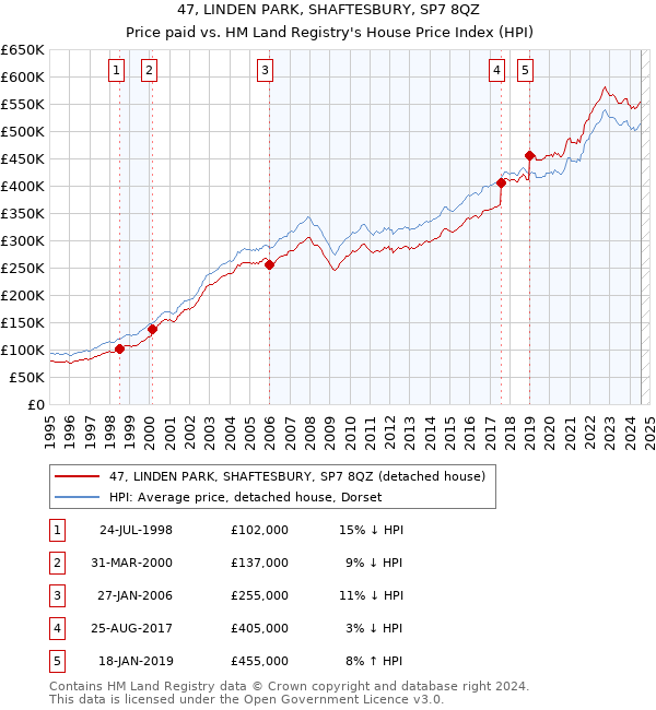 47, LINDEN PARK, SHAFTESBURY, SP7 8QZ: Price paid vs HM Land Registry's House Price Index