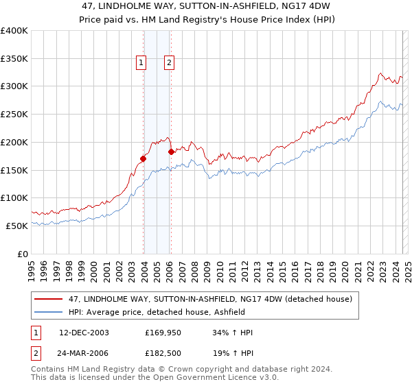 47, LINDHOLME WAY, SUTTON-IN-ASHFIELD, NG17 4DW: Price paid vs HM Land Registry's House Price Index