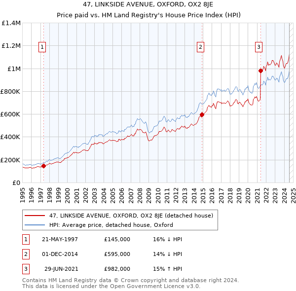 47, LINKSIDE AVENUE, OXFORD, OX2 8JE: Price paid vs HM Land Registry's House Price Index