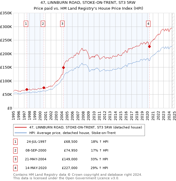 47, LINNBURN ROAD, STOKE-ON-TRENT, ST3 5RW: Price paid vs HM Land Registry's House Price Index