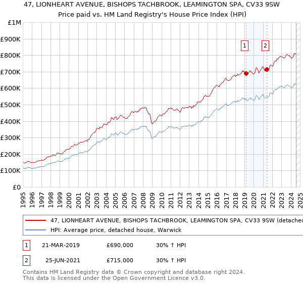 47, LIONHEART AVENUE, BISHOPS TACHBROOK, LEAMINGTON SPA, CV33 9SW: Price paid vs HM Land Registry's House Price Index