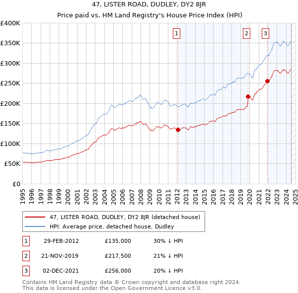 47, LISTER ROAD, DUDLEY, DY2 8JR: Price paid vs HM Land Registry's House Price Index