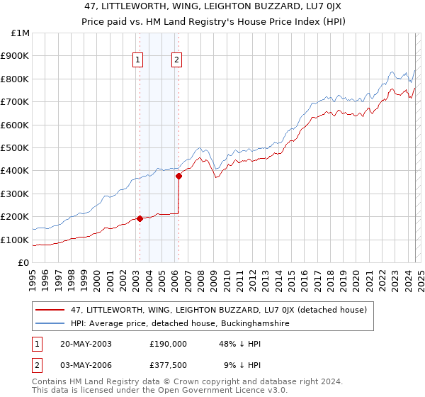 47, LITTLEWORTH, WING, LEIGHTON BUZZARD, LU7 0JX: Price paid vs HM Land Registry's House Price Index