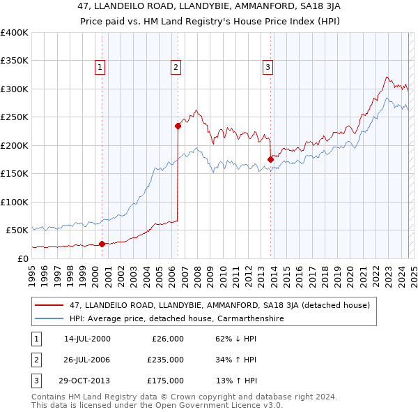 47, LLANDEILO ROAD, LLANDYBIE, AMMANFORD, SA18 3JA: Price paid vs HM Land Registry's House Price Index