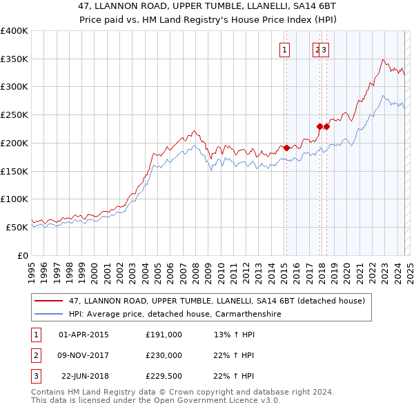 47, LLANNON ROAD, UPPER TUMBLE, LLANELLI, SA14 6BT: Price paid vs HM Land Registry's House Price Index