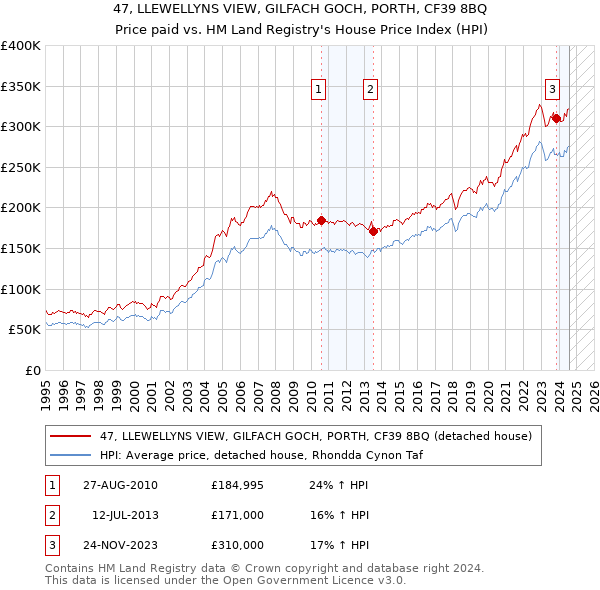 47, LLEWELLYNS VIEW, GILFACH GOCH, PORTH, CF39 8BQ: Price paid vs HM Land Registry's House Price Index