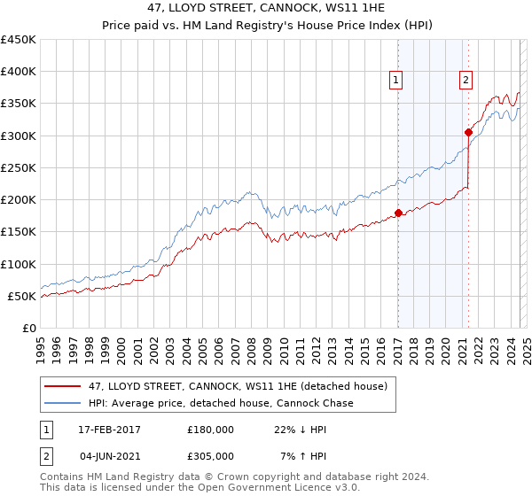 47, LLOYD STREET, CANNOCK, WS11 1HE: Price paid vs HM Land Registry's House Price Index