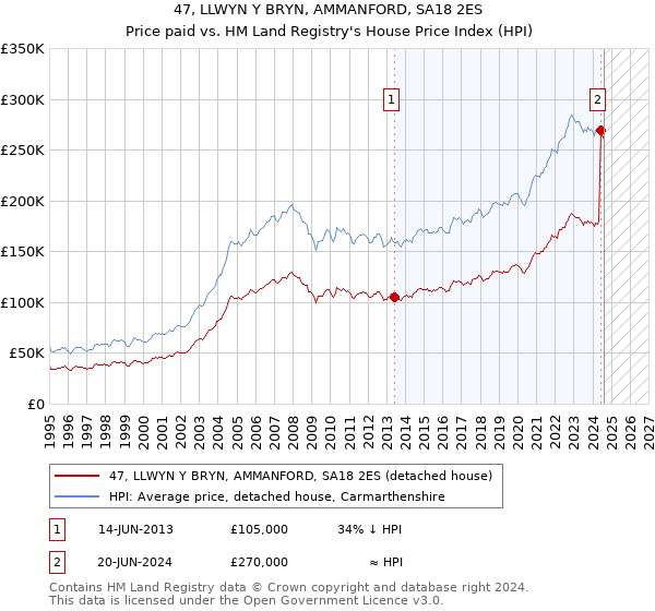 47, LLWYN Y BRYN, AMMANFORD, SA18 2ES: Price paid vs HM Land Registry's House Price Index