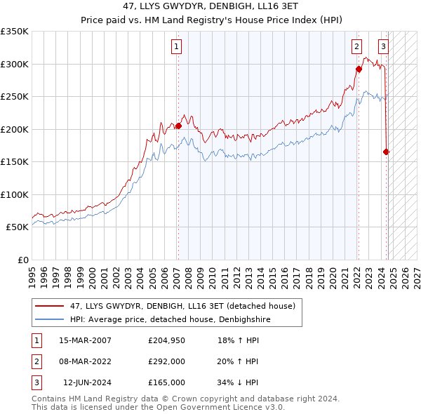 47, LLYS GWYDYR, DENBIGH, LL16 3ET: Price paid vs HM Land Registry's House Price Index