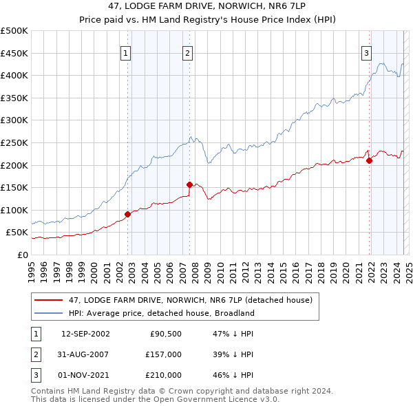 47, LODGE FARM DRIVE, NORWICH, NR6 7LP: Price paid vs HM Land Registry's House Price Index