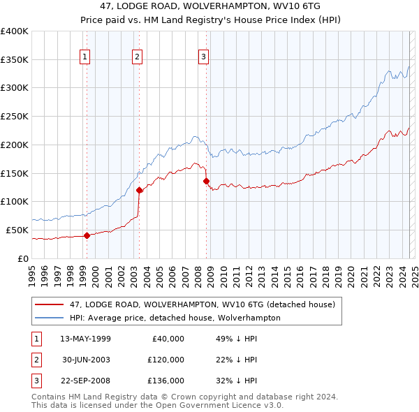 47, LODGE ROAD, WOLVERHAMPTON, WV10 6TG: Price paid vs HM Land Registry's House Price Index