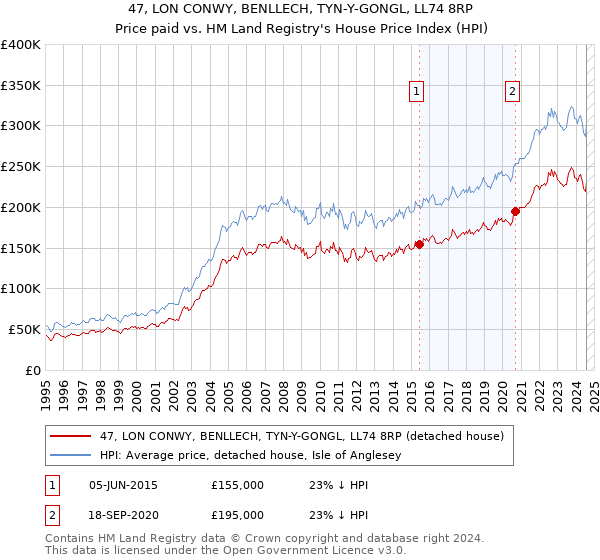 47, LON CONWY, BENLLECH, TYN-Y-GONGL, LL74 8RP: Price paid vs HM Land Registry's House Price Index