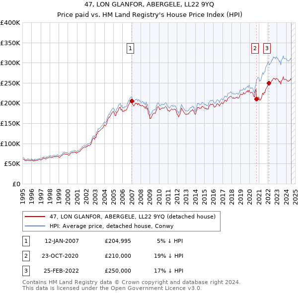 47, LON GLANFOR, ABERGELE, LL22 9YQ: Price paid vs HM Land Registry's House Price Index