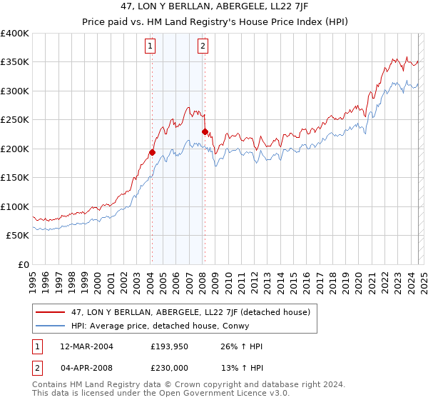 47, LON Y BERLLAN, ABERGELE, LL22 7JF: Price paid vs HM Land Registry's House Price Index