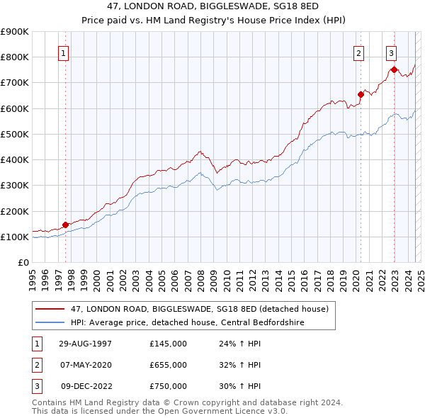 47, LONDON ROAD, BIGGLESWADE, SG18 8ED: Price paid vs HM Land Registry's House Price Index