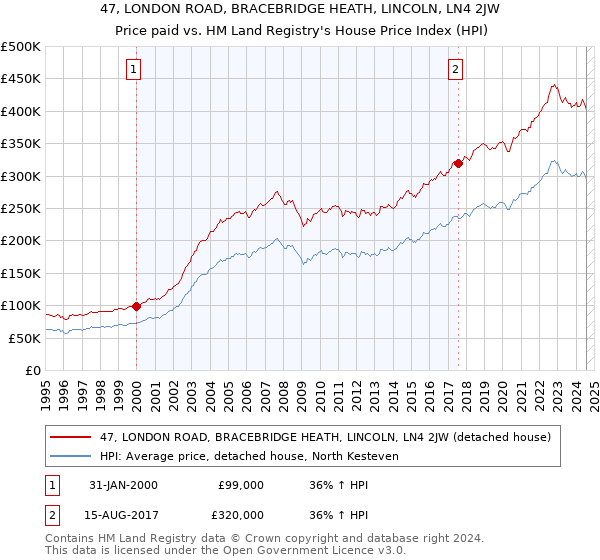 47, LONDON ROAD, BRACEBRIDGE HEATH, LINCOLN, LN4 2JW: Price paid vs HM Land Registry's House Price Index