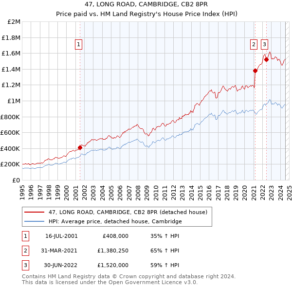 47, LONG ROAD, CAMBRIDGE, CB2 8PR: Price paid vs HM Land Registry's House Price Index