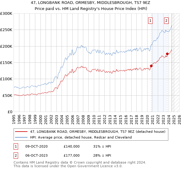 47, LONGBANK ROAD, ORMESBY, MIDDLESBROUGH, TS7 9EZ: Price paid vs HM Land Registry's House Price Index