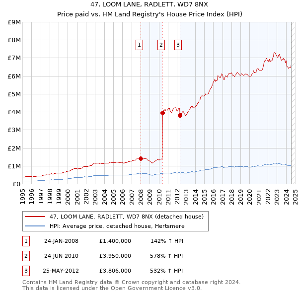 47, LOOM LANE, RADLETT, WD7 8NX: Price paid vs HM Land Registry's House Price Index