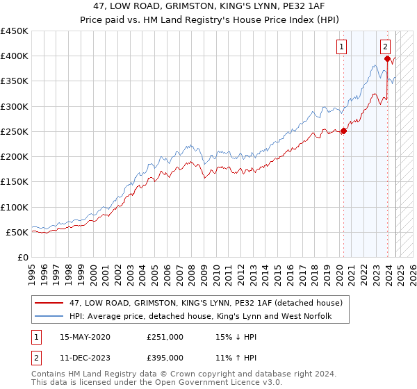 47, LOW ROAD, GRIMSTON, KING'S LYNN, PE32 1AF: Price paid vs HM Land Registry's House Price Index