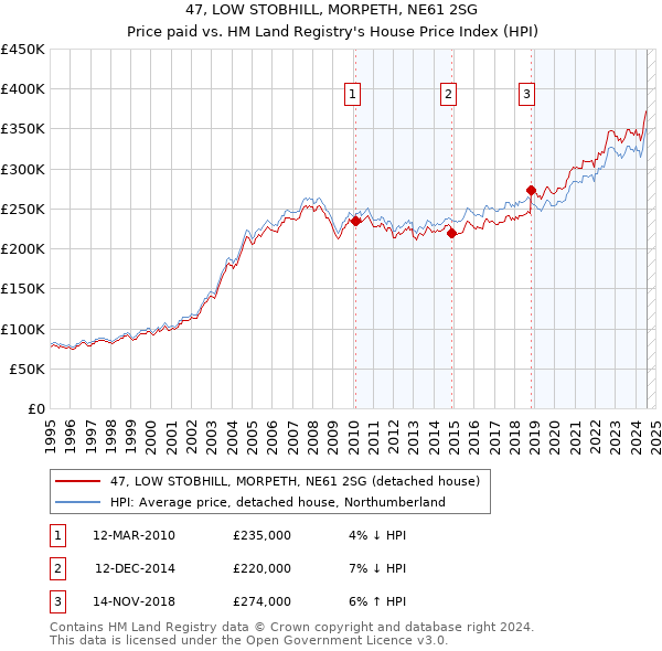 47, LOW STOBHILL, MORPETH, NE61 2SG: Price paid vs HM Land Registry's House Price Index