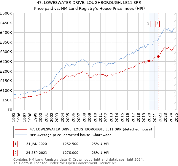 47, LOWESWATER DRIVE, LOUGHBOROUGH, LE11 3RR: Price paid vs HM Land Registry's House Price Index