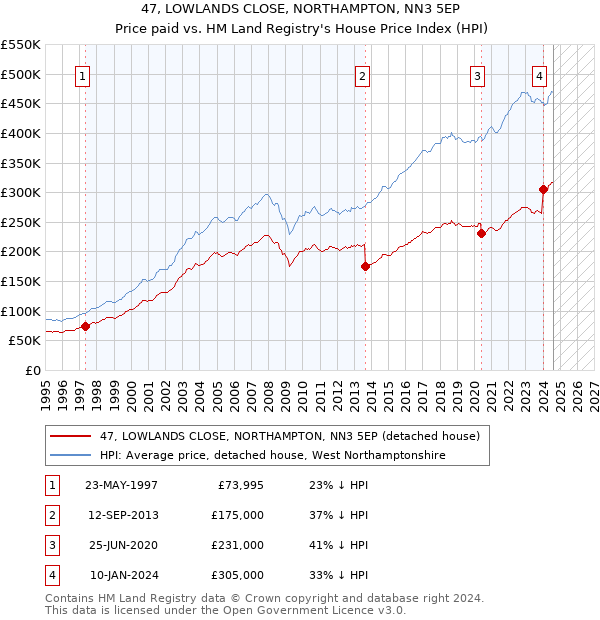 47, LOWLANDS CLOSE, NORTHAMPTON, NN3 5EP: Price paid vs HM Land Registry's House Price Index