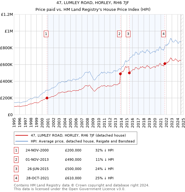 47, LUMLEY ROAD, HORLEY, RH6 7JF: Price paid vs HM Land Registry's House Price Index