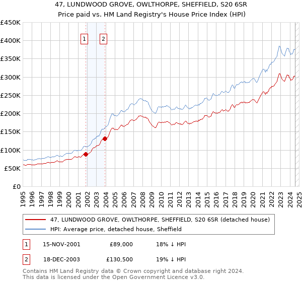 47, LUNDWOOD GROVE, OWLTHORPE, SHEFFIELD, S20 6SR: Price paid vs HM Land Registry's House Price Index