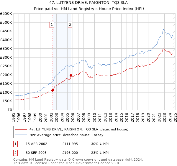 47, LUTYENS DRIVE, PAIGNTON, TQ3 3LA: Price paid vs HM Land Registry's House Price Index