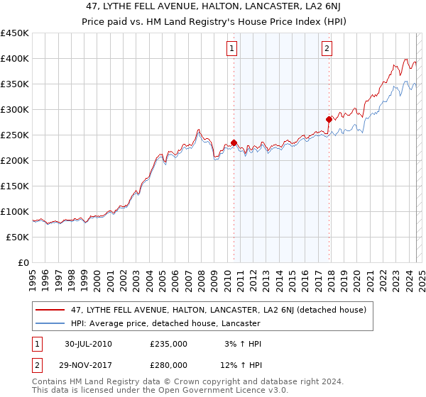 47, LYTHE FELL AVENUE, HALTON, LANCASTER, LA2 6NJ: Price paid vs HM Land Registry's House Price Index