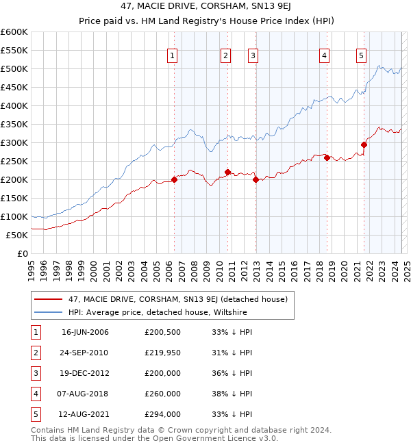 47, MACIE DRIVE, CORSHAM, SN13 9EJ: Price paid vs HM Land Registry's House Price Index