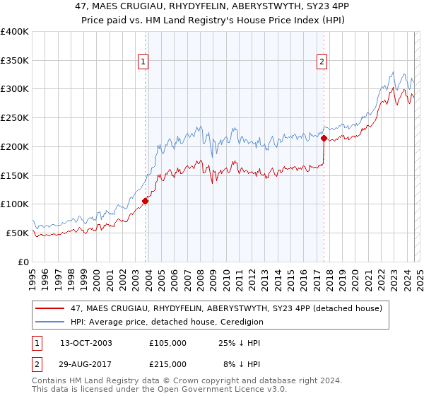 47, MAES CRUGIAU, RHYDYFELIN, ABERYSTWYTH, SY23 4PP: Price paid vs HM Land Registry's House Price Index