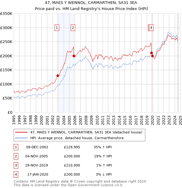 47, MAES Y WENNOL, CARMARTHEN, SA31 3EA: Price paid vs HM Land Registry's House Price Index