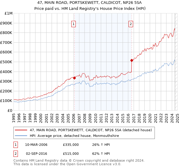 47, MAIN ROAD, PORTSKEWETT, CALDICOT, NP26 5SA: Price paid vs HM Land Registry's House Price Index