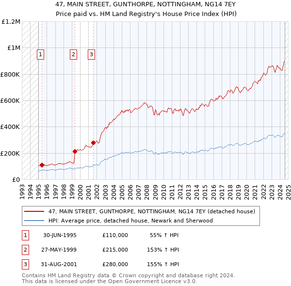 47, MAIN STREET, GUNTHORPE, NOTTINGHAM, NG14 7EY: Price paid vs HM Land Registry's House Price Index