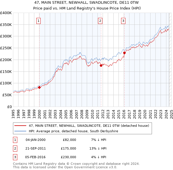 47, MAIN STREET, NEWHALL, SWADLINCOTE, DE11 0TW: Price paid vs HM Land Registry's House Price Index