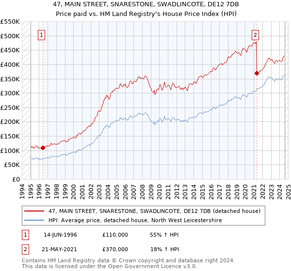 47, MAIN STREET, SNARESTONE, SWADLINCOTE, DE12 7DB: Price paid vs HM Land Registry's House Price Index