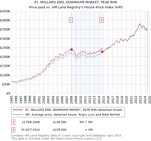 47, MALLARD END, DOWNHAM MARKET, PE38 9HN: Price paid vs HM Land Registry's House Price Index