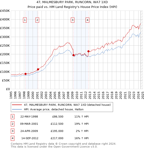 47, MALMESBURY PARK, RUNCORN, WA7 1XD: Price paid vs HM Land Registry's House Price Index