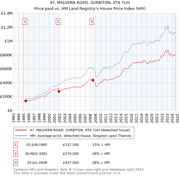 47, MALVERN ROAD, SURBITON, KT6 7UH: Price paid vs HM Land Registry's House Price Index