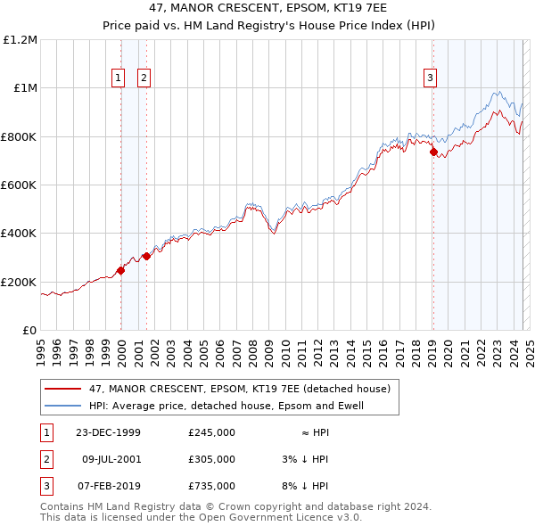 47, MANOR CRESCENT, EPSOM, KT19 7EE: Price paid vs HM Land Registry's House Price Index