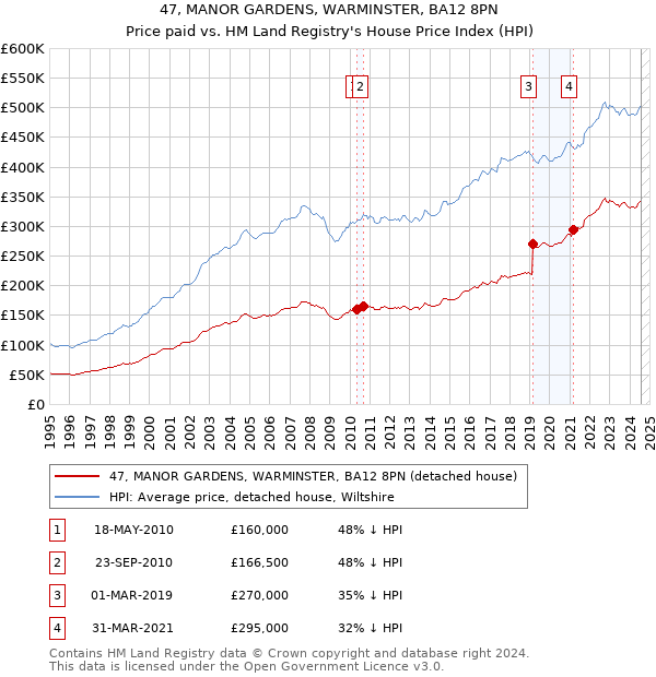 47, MANOR GARDENS, WARMINSTER, BA12 8PN: Price paid vs HM Land Registry's House Price Index