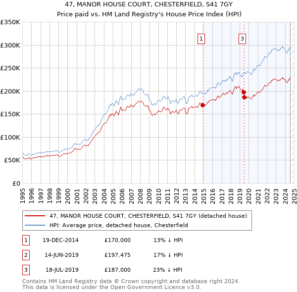 47, MANOR HOUSE COURT, CHESTERFIELD, S41 7GY: Price paid vs HM Land Registry's House Price Index